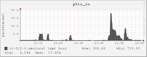 cc-212-6.msulocal pkts_in