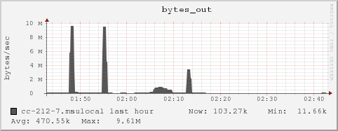 cc-212-7.msulocal bytes_out