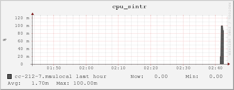 cc-212-7.msulocal cpu_sintr