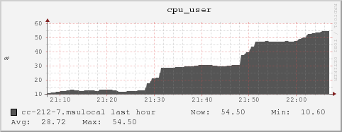 cc-212-7.msulocal cpu_user