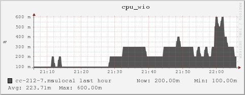 cc-212-7.msulocal cpu_wio