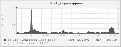 cc-212-7.msulocal disk_tmp-avgqu-sz