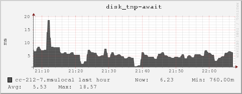 cc-212-7.msulocal disk_tmp-await