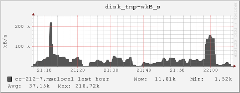 cc-212-7.msulocal disk_tmp-wkB_s