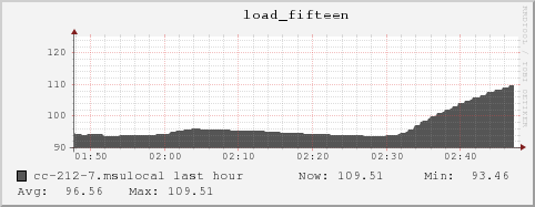 cc-212-7.msulocal load_fifteen