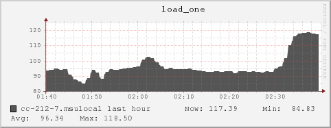 cc-212-7.msulocal load_one