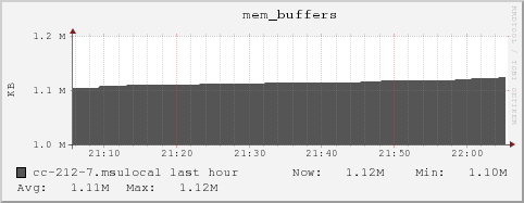 cc-212-7.msulocal mem_buffers