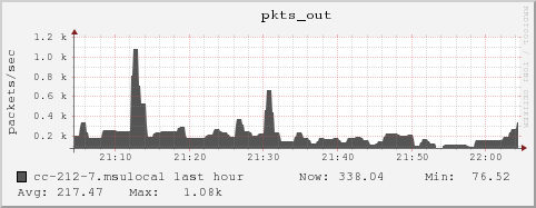 cc-212-7.msulocal pkts_out