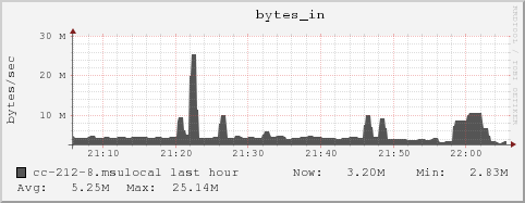 cc-212-8.msulocal bytes_in