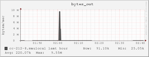 cc-212-8.msulocal bytes_out