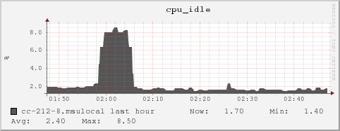 cc-212-8.msulocal cpu_idle