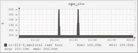 cc-212-8.msulocal cpu_wio