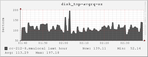 cc-212-8.msulocal disk_tmp-avgrq-sz