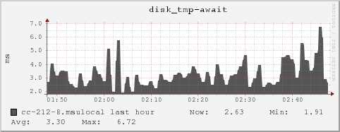 cc-212-8.msulocal disk_tmp-await