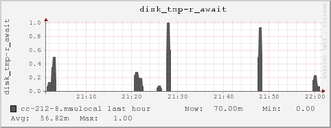 cc-212-8.msulocal disk_tmp-r_await