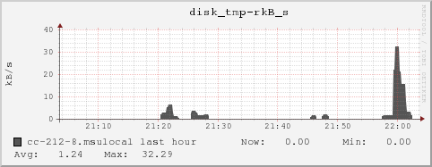 cc-212-8.msulocal disk_tmp-rkB_s