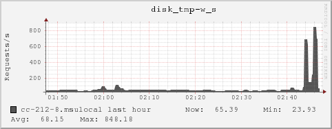 cc-212-8.msulocal disk_tmp-w_s