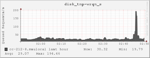 cc-212-8.msulocal disk_tmp-wrqm_s