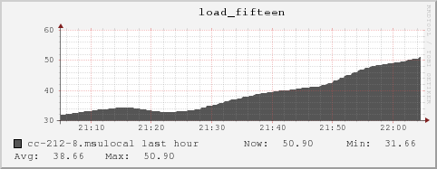 cc-212-8.msulocal load_fifteen