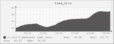 cc-212-8.msulocal load_five