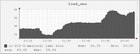 cc-212-8.msulocal load_one