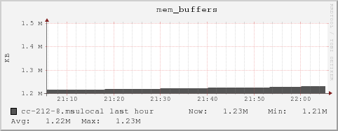 cc-212-8.msulocal mem_buffers