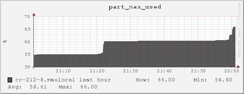 cc-212-8.msulocal part_max_used