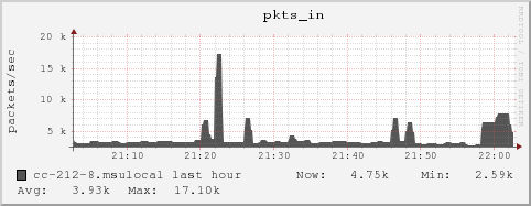 cc-212-8.msulocal pkts_in