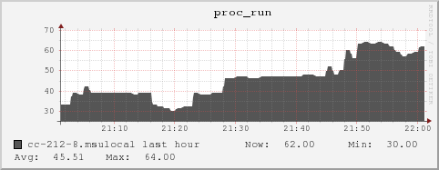 cc-212-8.msulocal proc_run