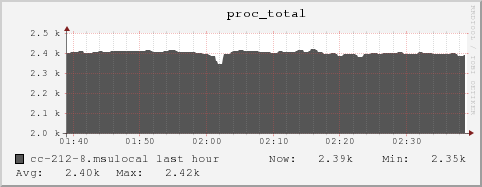 cc-212-8.msulocal proc_total