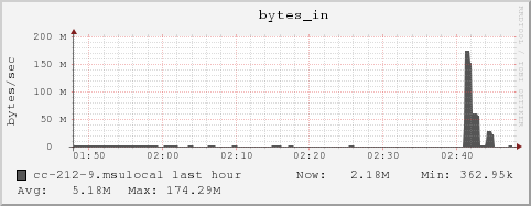 cc-212-9.msulocal bytes_in