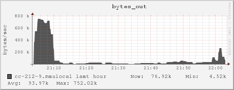 cc-212-9.msulocal bytes_out