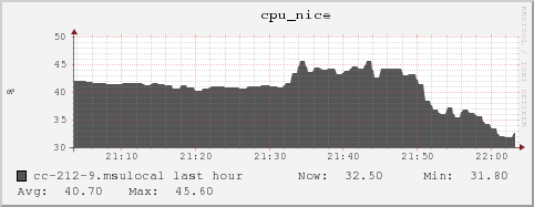 cc-212-9.msulocal cpu_nice