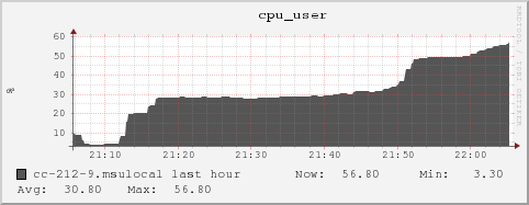 cc-212-9.msulocal cpu_user