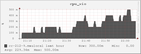 cc-212-9.msulocal cpu_wio