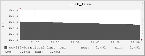 cc-212-9.msulocal disk_free