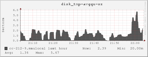 cc-212-9.msulocal disk_tmp-avgqu-sz