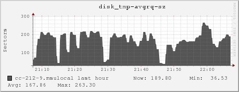 cc-212-9.msulocal disk_tmp-avgrq-sz