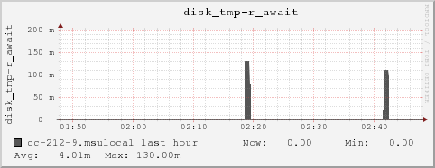 cc-212-9.msulocal disk_tmp-r_await