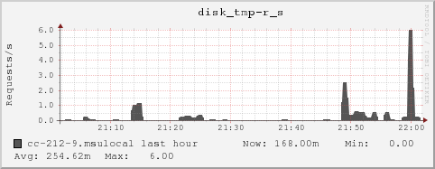 cc-212-9.msulocal disk_tmp-r_s