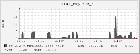 cc-212-9.msulocal disk_tmp-rkB_s