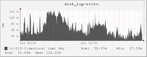 cc-212-9.msulocal disk_tmp-svctm