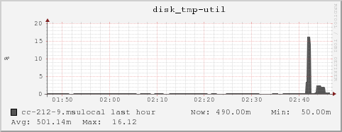 cc-212-9.msulocal disk_tmp-util