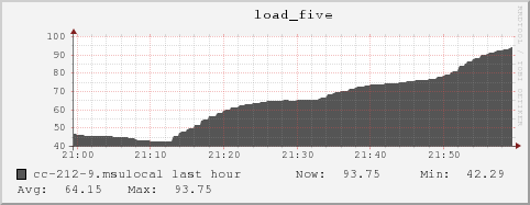 cc-212-9.msulocal load_five