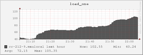 cc-212-9.msulocal load_one