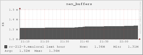 cc-212-9.msulocal mem_buffers