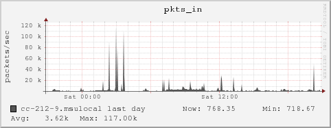 cc-212-9.msulocal pkts_in