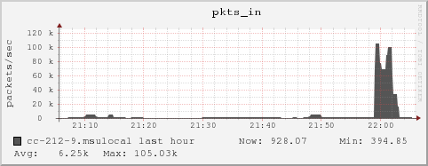 cc-212-9.msulocal pkts_in