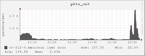 cc-212-9.msulocal pkts_out
