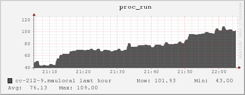 cc-212-9.msulocal proc_run